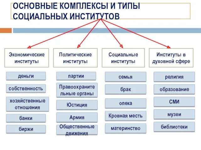 Экономические институты Политические институты Социальные институты Институты в духовной сфере