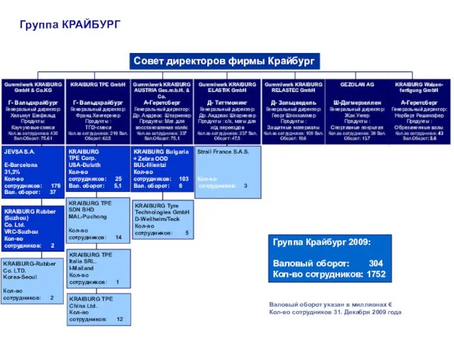 Gummiwerk KRAIBURG GmbH & Co.KG Г- Вальдкрайбург Генеральный директор: Хельмут