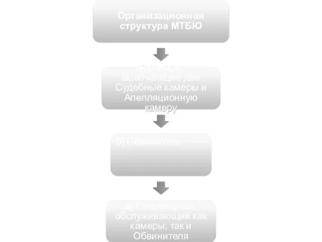 Организационная структура МТБЮ а) камеры, включающие две Судебные камеры и