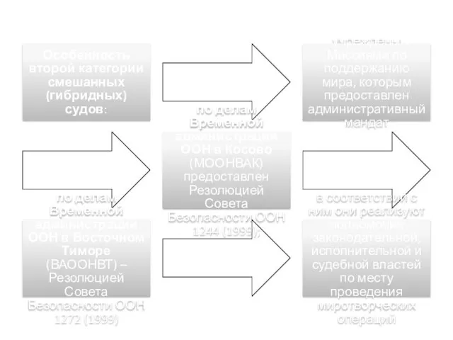 Особенность второй категории смешанных (гибридных) судов: учреждены Миссиями по поддержанию