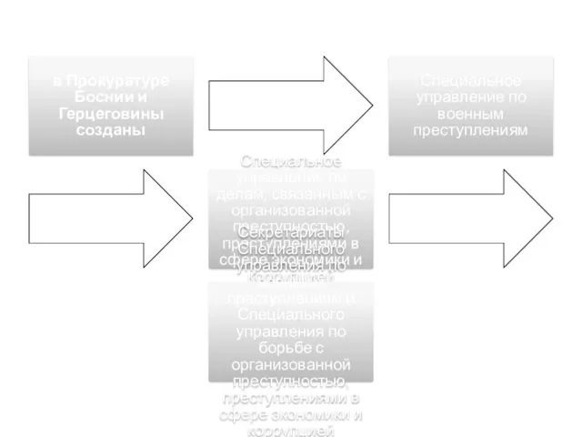 в Прокуратуре Боснии и Герцеговины созданы Специальное управление по военным