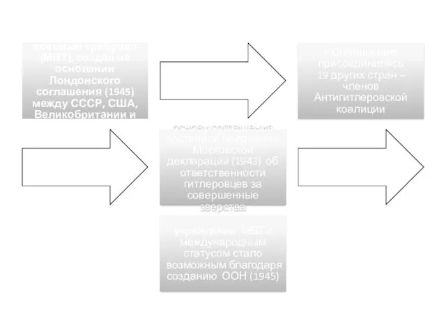 Международный военный трибунал (МВТ), создан на основании Лондонского соглашения (1945)