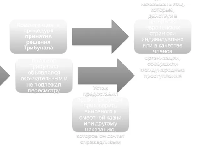 Компетенция и процедура принятия решения Трибунала судить и наказывать лиц,