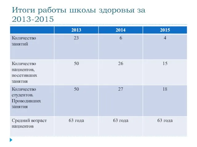 Итоги работы школы здоровья за 2013-2015