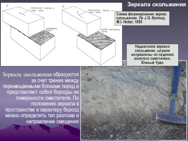 Зеркала скольжения Схема формирования зеркал скольжения. По J.G. Ramsay, M.I.