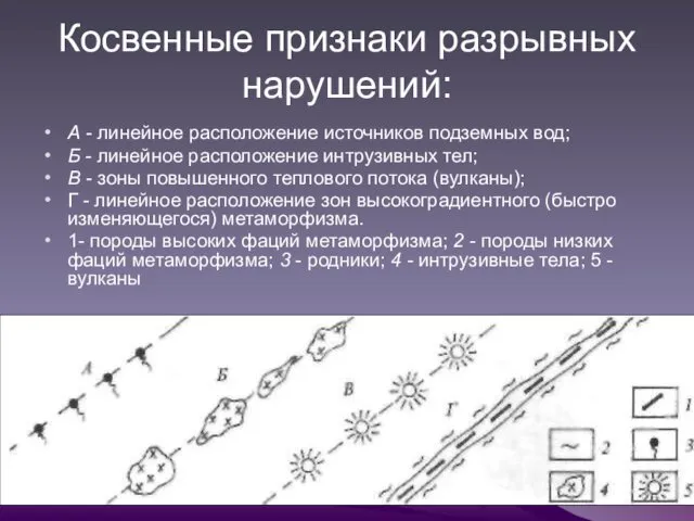 Косвенные признаки разрывных нарушений: А - линейное расположение источников подземных