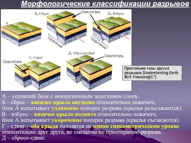 А – условный блок с ненарушенным залеганием слоев. Б –