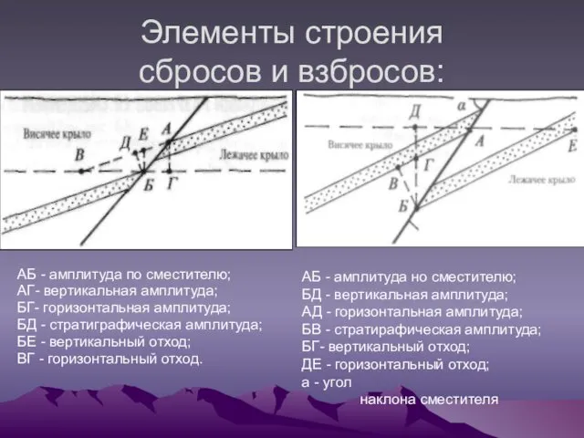 Элементы строения сбросов и взбросов: АБ - амплитуда но сместителю;