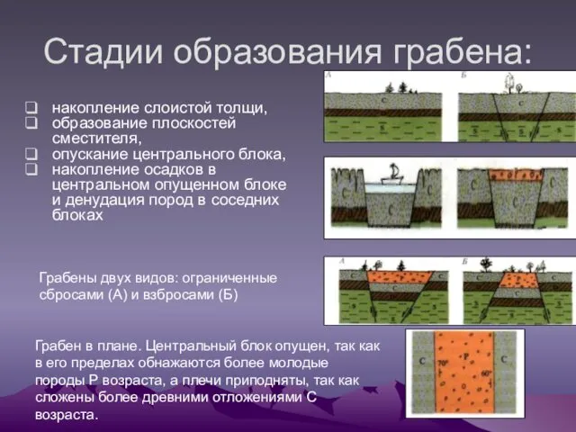 Стадии образования грабена: накопление слоистой толщи, образование плоскостей сместителя, опускание