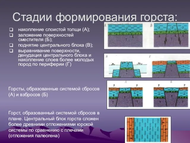 Стадии формирования горста: накопление слоистой толщи (А); заложение поверхностей сместителя