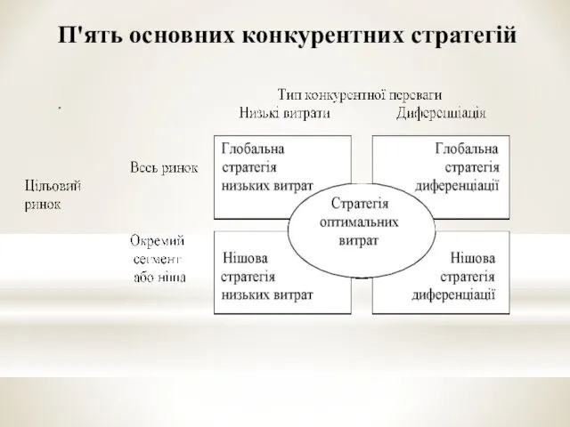 П'ять основних конкурентних стратегій .