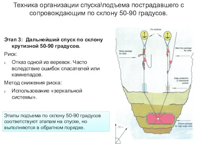 Этап 3: Дальнейший спуск по склону крутизной 50-90 градусов. Риск: