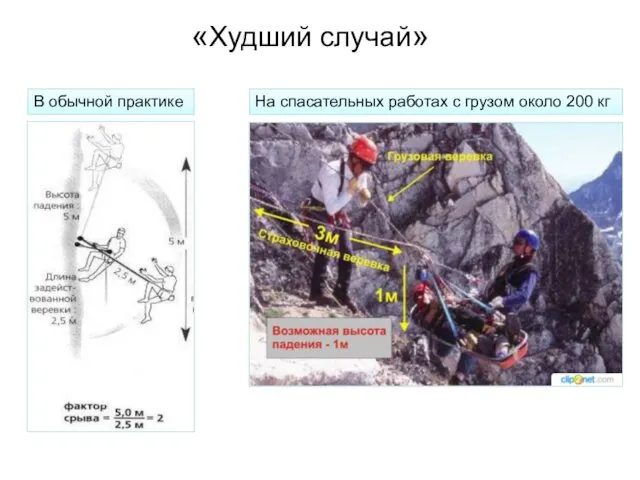 «Худший случай» В обычной практике На спасательных работах с грузом около 200 кг