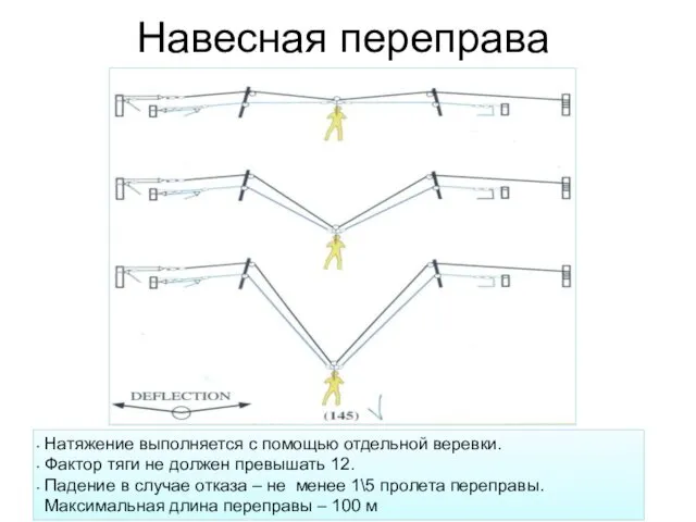 Навесная переправа Натяжение выполняется с помощью отдельной веревки. Фактор тяги