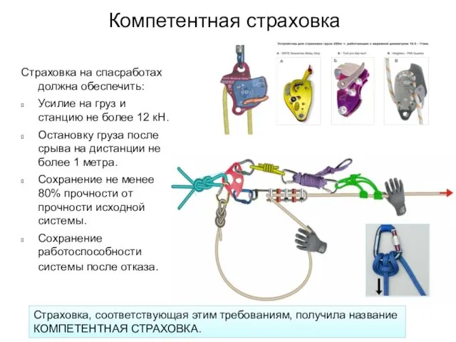 Компетентная страховка Страховка на спасработах должна обеспечить: Усилие на груз