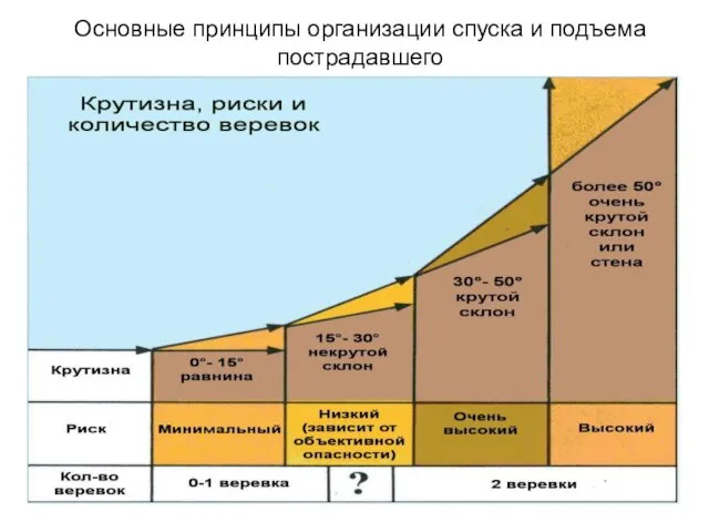 Основные принципы организации спуска и подъема пострадавшего