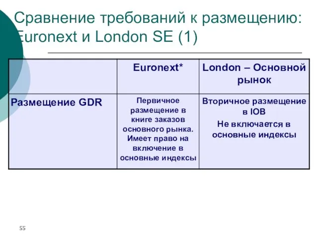 Сравнение требований к размещению: Euronext и London SE (1) * Пункт входа Euronext Amsterdam