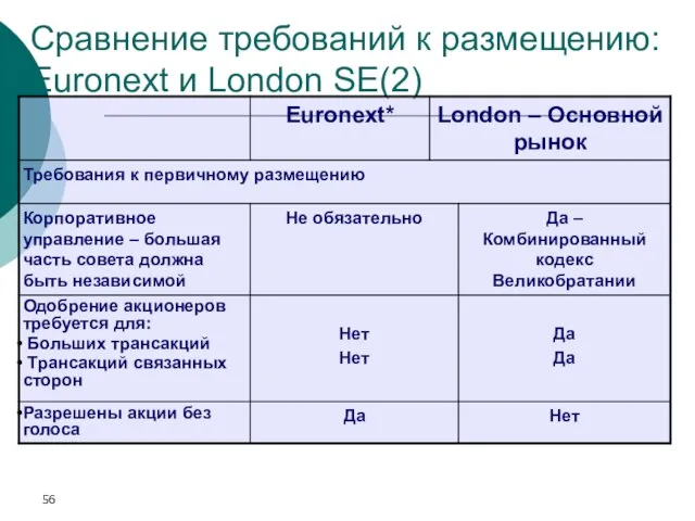 Сравнение требований к размещению: Euronext и London SE(2) * Пункт входа Euronext Amsterdam