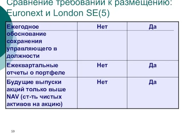 Сравнение требований к размещению: Euronext и London SE(5) * Euronext Amsterdam entry point