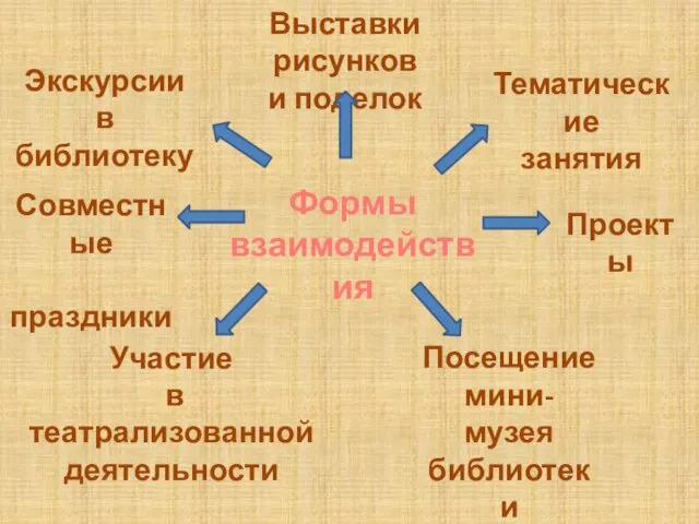 Совместные праздники Тематические занятия Проекты Формы взаимодействия Экскурсии в библиотеку