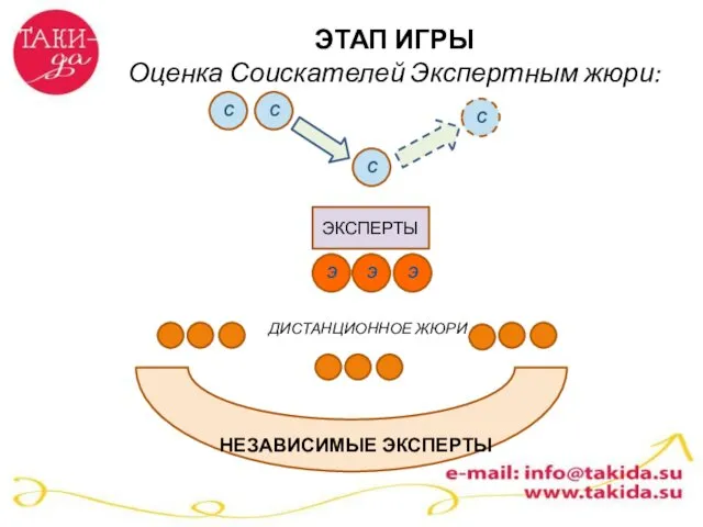 ЭТАП ИГРЫ Оценка Соискателей Экспертным жюри: НЕЗАВИСИМЫЕ ЭКСПЕРТЫ ДИСТАНЦИОННОЕ ЖЮРИ