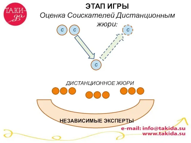 ЭТАП ИГРЫ Оценка Соискателей Дистанционным жюри: НЕЗАВИСИМЫЕ ЭКСПЕРТЫ ДИСТАНЦИОННОЕ ЖЮРИ С С С С