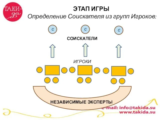 ЭТАП ИГРЫ Определение Соискателя из групп Игроков: С С С НЕЗАВИСИМЫЕ ЭКСПЕРТЫ ИГРОКИ СОИСКАТЕЛИ