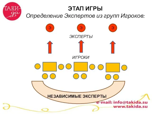 ЭТАП ИГРЫ Определение Экспертов из групп Игроков: Э НЕЗАВИСИМЫЕ ЭКСПЕРТЫ Э Э ИГРОКИ ЭКСПЕРТЫ