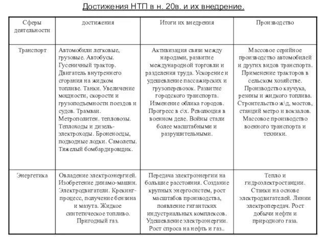 Достижения НТП в н. 20в. и их внедрение.