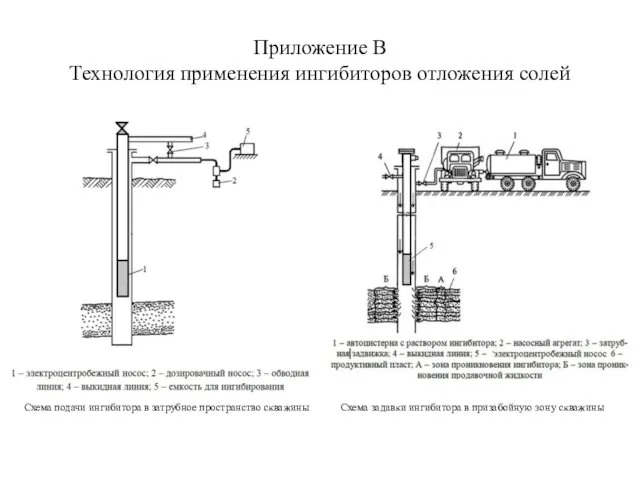 Приложение В Технология применения ингибиторов отложения солей Схема подачи ингибитора