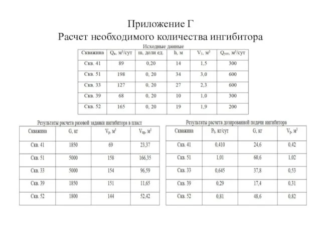 Приложение Г Расчет необходимого количества ингибитора