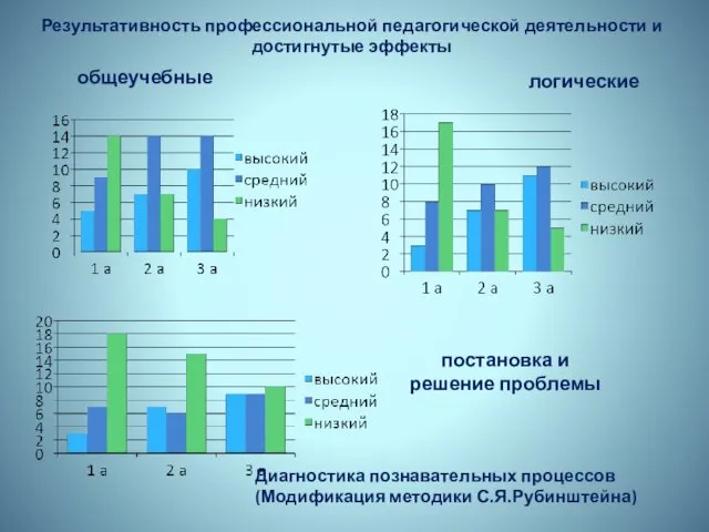 Результативность профессиональной педагогической деятельности и достигнутые эффекты общеучебные логические постановка