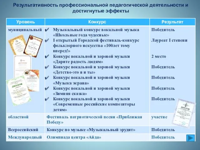 Результативность профессиональной педагогической деятельности и достигнутые эффекты