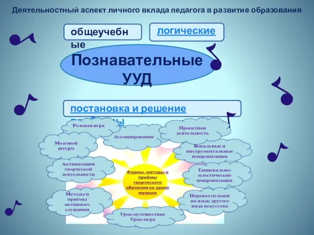 Деятельностный аспект личного вклада педагога в развитие образования Познавательные УУД