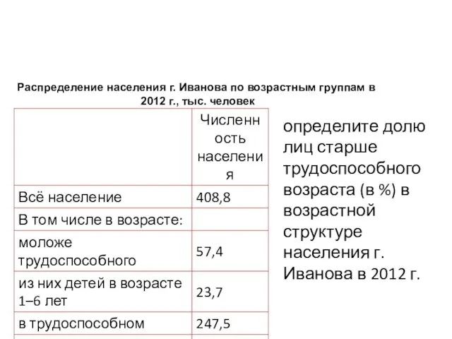 Распределение населения г. Иванова по возрастным группам в 2012 г.,
