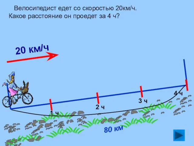 Велосипедист едет со скоростью 20км/ч. Какое расстояние он проедет за 4 ч? 80