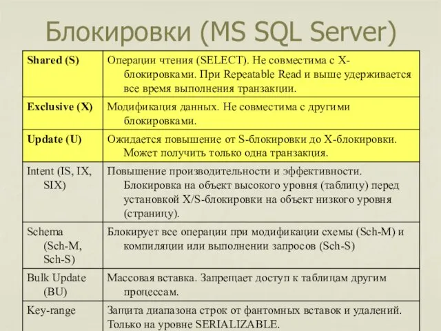 Блокировки (MS SQL Server)