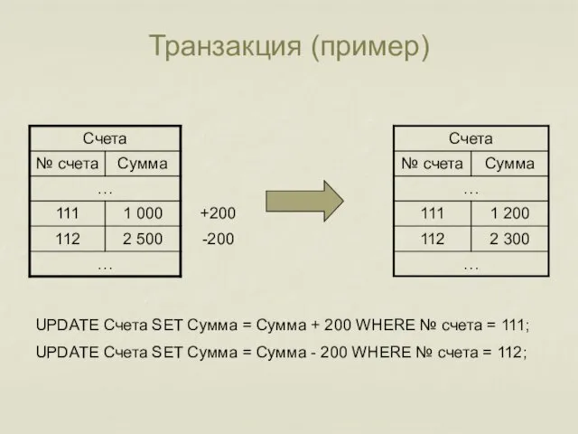 Транзакция (пример) UPDATE Счета SET Сумма = Сумма + 200