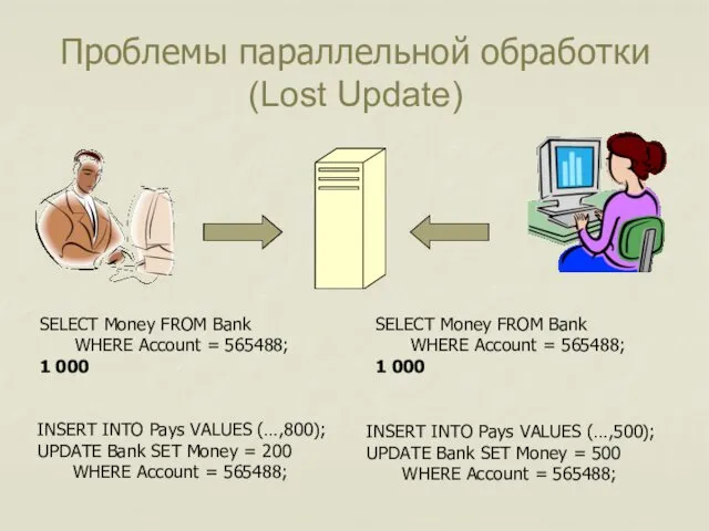 Проблемы параллельной обработки (Lost Update) SELECT Money FROM Bank WHERE