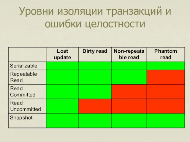 Уровни изоляции транзакций и ошибки целостности