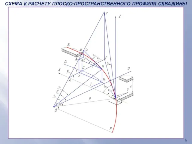 СХЕМА К РАСЧЕТУ ПЛОСКО-ПРОСТРАНСТВЕННОГО ПРОФИЛЯ СКВАЖИНЫ