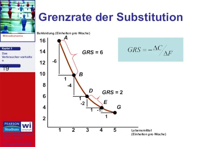 Grenzrate der Substitution Lebensmittel (Einheiten pro Woche) Bekleidung (Einheiten pro