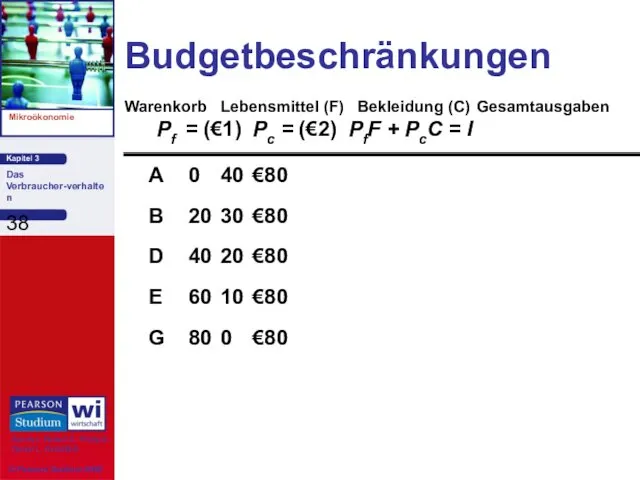 Budgetbeschränkungen A 0 40 €80 B 20 30 €80 D 40 20 €80