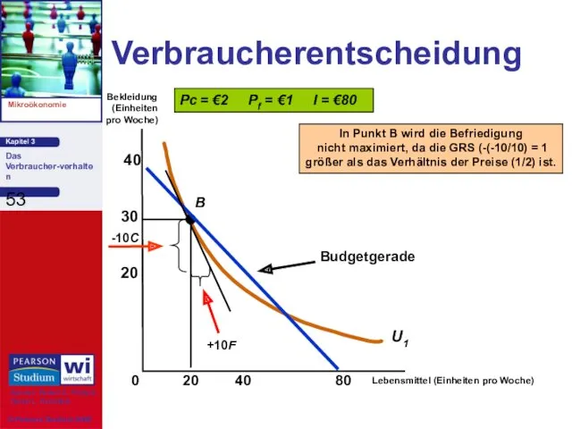 Verbraucherentscheidung Lebensmittel (Einheiten pro Woche) Bekleidung (Einheiten pro Woche) 40 80 20 20