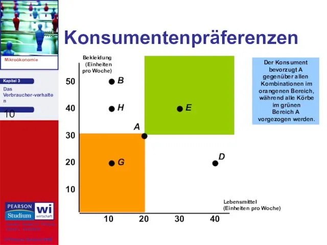 Der Konsument bevorzugt A gegenüber allen Kombinationen im orangenen Bereich, während alle Körbe