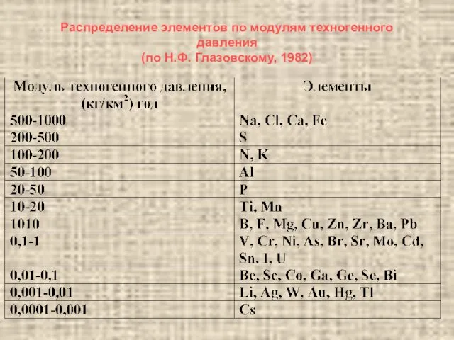 Распределение элементов по модулям техногенного давления (по Н.Ф. Глазовскому, 1982)
