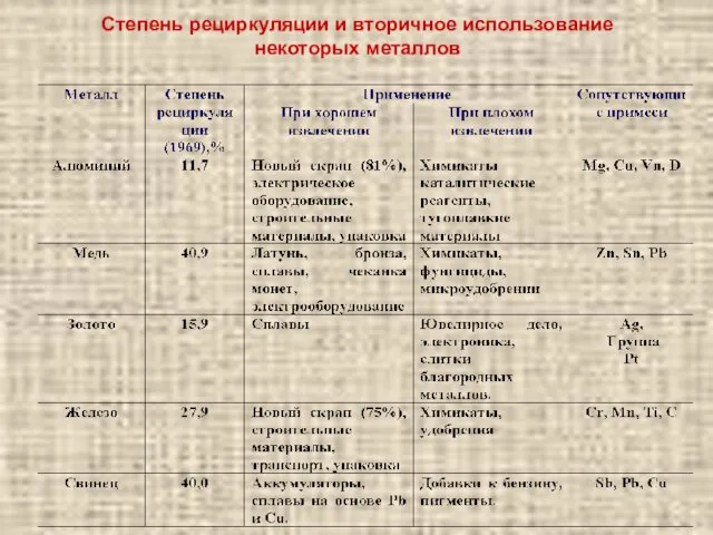 Степень рециркуляции и вторичное использование некоторых металлов