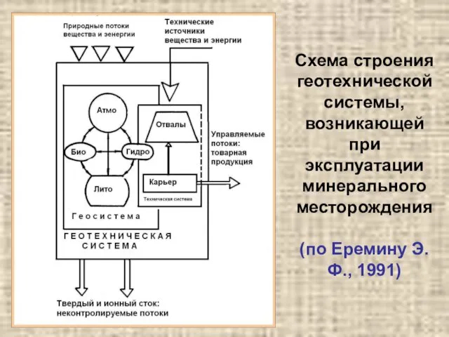 Схема строения геотехнической системы, возникающей при эксплуатации минерального месторождения (по Еремину Э.Ф., 1991)