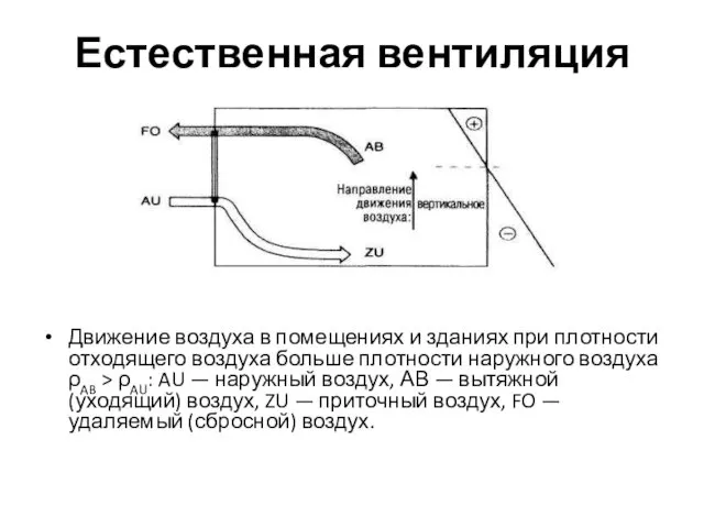 Естественная вентиляция Движение воздуха в помещениях и зданиях при плотности