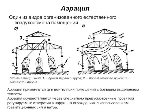Аэрация Один из видов организованного естественного воздухообмена помещений Схема аэрации